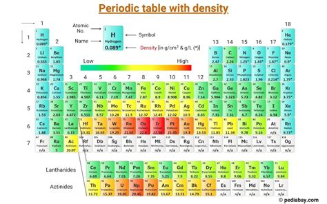 Periodic Table with Density (Labeled Image) - Pediabay