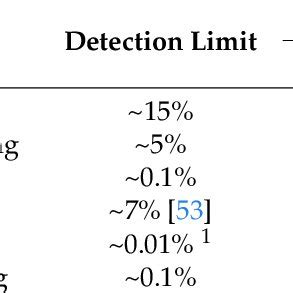 Comparison of heteroplasmy detection methods. | Download Table