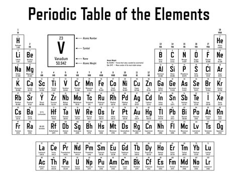 Periodic Table of the Elements Vector Illustration - shows symbol, name ...