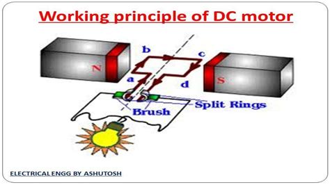 Dc machine working principle