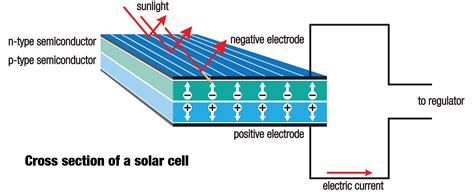 Solar Cell: Solar Cell Animation