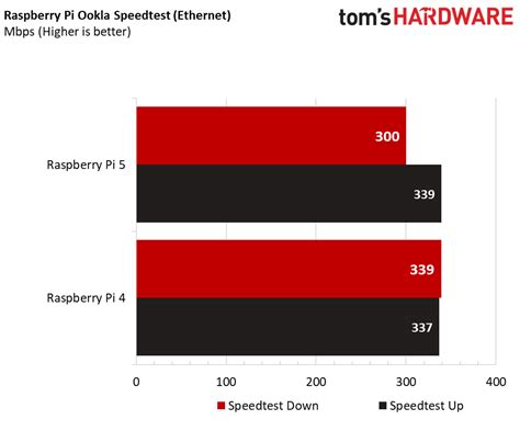 Raspberry Pi 5’s Wi-Fi Tested: Up to 3x Faster | Tom's Hardware