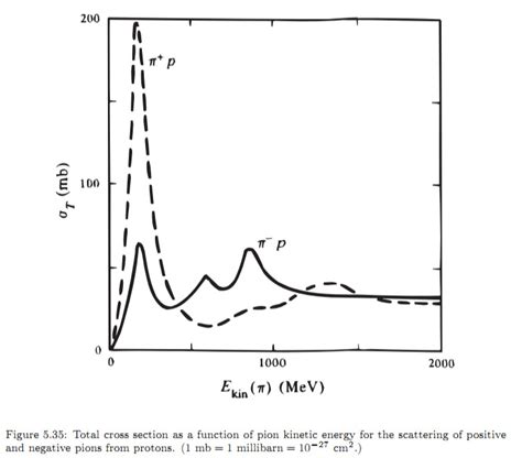 particle physics - Elementary question on pion-proton scattering cross ...