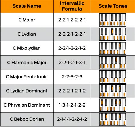 The beginner’s guide to music scales: what are they and why are they ...