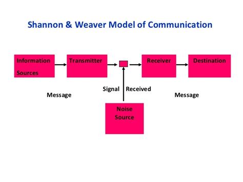 Shannon Weaver Model Of Communication Pdf - Vários Modelos