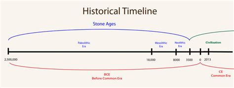 Lesson 2 - Unit 1 - Pre-history and the Emergence of Civilization