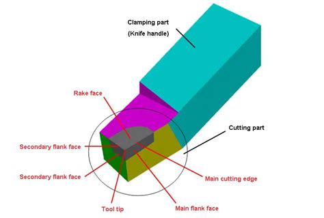 Lathe Cutting Tool Angles Selection Principle | MachineMFG