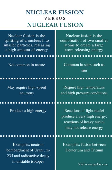 Difference Between Nuclear Fission and Fusion | Definition, Mechanism ...