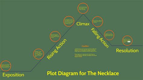 Plot Diagram for The Necklace by Luke Wagoner on Prezi