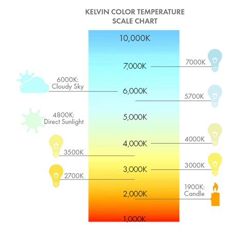 Kelvin color temperature chart lighting color scale at lumens – Artofit