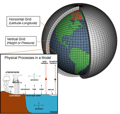 Climate Models | NOAA Climate.gov