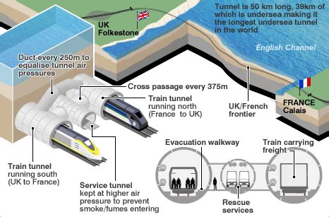 THE CHANNEL TUNNEL (year 9) - Pédagogie anglais English Club | Voyage, Pays