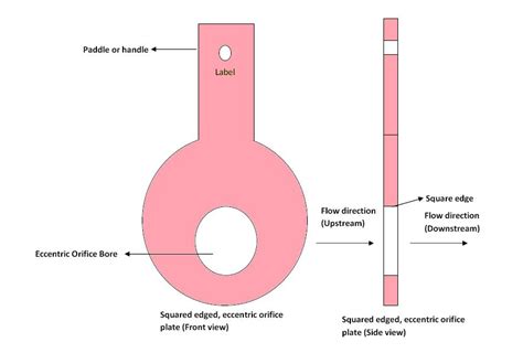 Types of Orifice Plates Used in Flow Measurement ~ Learning ...