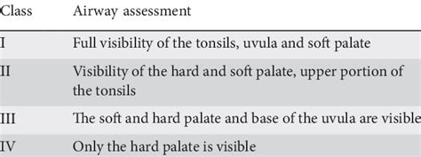 Airway assessment according to Mallampati score | Download Scientific ...