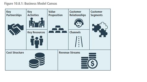 Business Model Canvas (BMC) Diagram | Quizlet