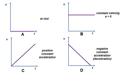 Kinematics | Definition, Graphs & Theory - Lesson | Study.com