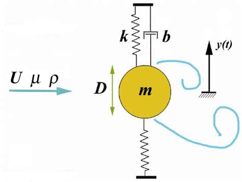 5: Canonical arrangement for the study of vortex-induced vibrations ...