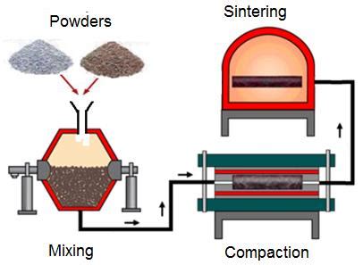 Powder metallurgy process.