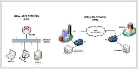 WAN vs LAN: What’s the difference? | Purple