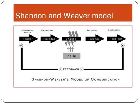 Shannon and weaver model of communication