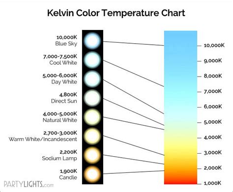 Led Light Color Chart