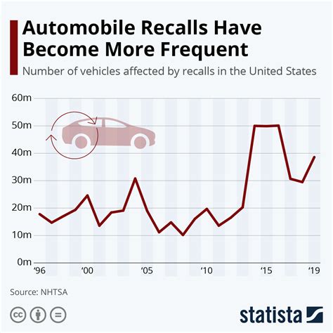 Chart: Automobile Recalls Have Become More Frequent | Statista