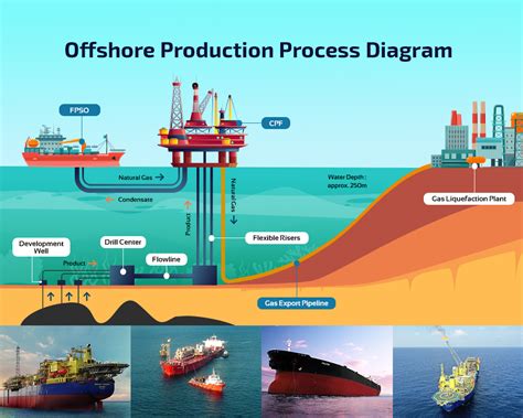 Why fpso so important for oil & gas industry? - Malaysia Business Website