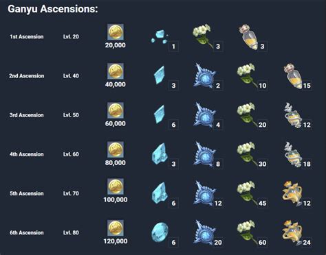 Genshin Impact Ganyu Ascension and Talent Materials - Farming Guide ...