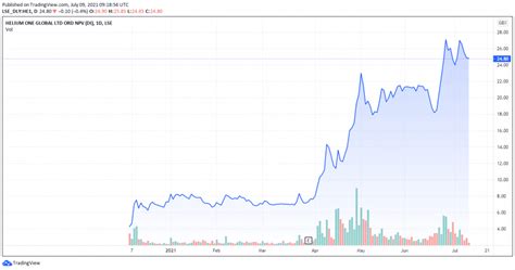 Helium One Share Price Forecast July 2021 – Time to Buy HE1?