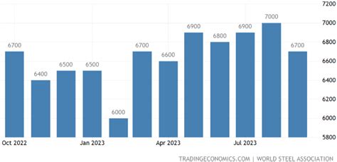 Steel Pricing Forecast 2023 - 2024 | Northern State Steel