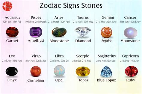 List of Birthstones for Monthly Zodiac Signs - Mintly