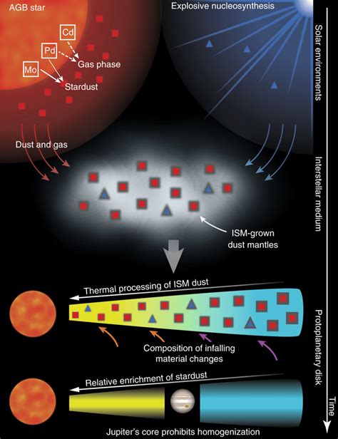 A cartoon illustrating dust formation and evolution as proposed in our ...