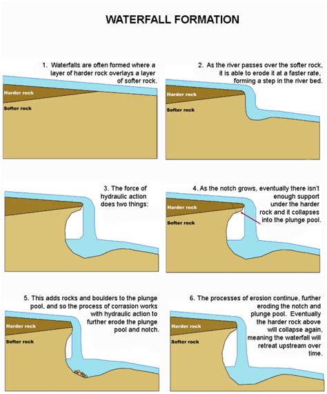 Diagram of Waterfall Formation | Quizlet