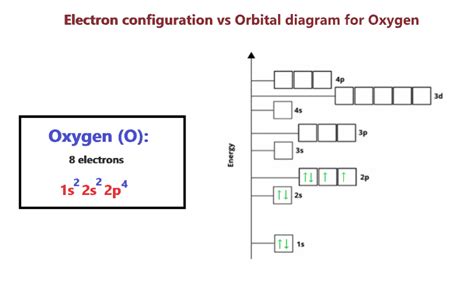 Oxygen Orbital diagram, Electron configuration, and Valence electron