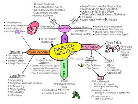 Pathophysiology Of Diabetes Type 2 Concept Map - DiabetesWalls