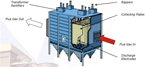 Electrostatic Precipitator