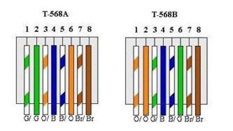 Differences between T568A and T568B explained | Cabling Installation ...