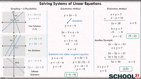 Systems of Equations - Types of Solutions (examples, solutions, videos ...