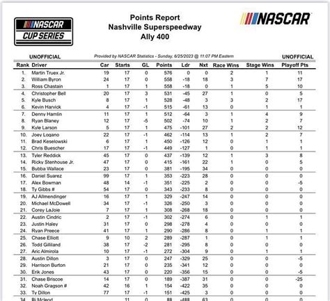 NASCAR 2023 points standings after Ally 400 at Nashville Superspeedway