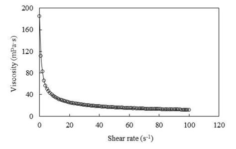 Shear thinning of polymer solution with a concentration of 1,500 mg/L ...