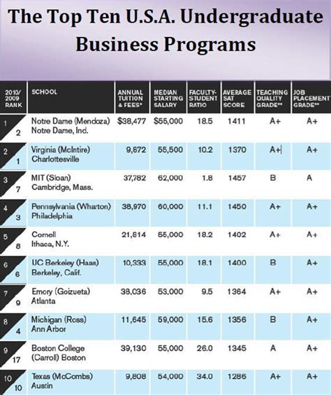 Performance Magazine The Top Ten Undergraduate Business Programs in the ...