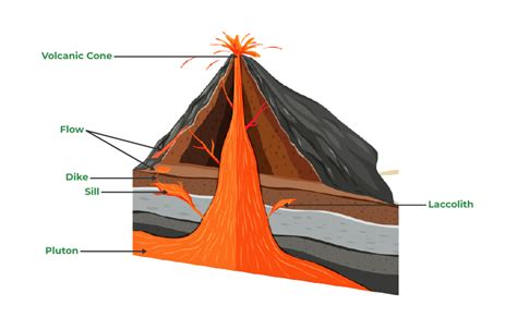 Volcanic Landforms: Extrusive and Intrusive- GeeksforGeeks