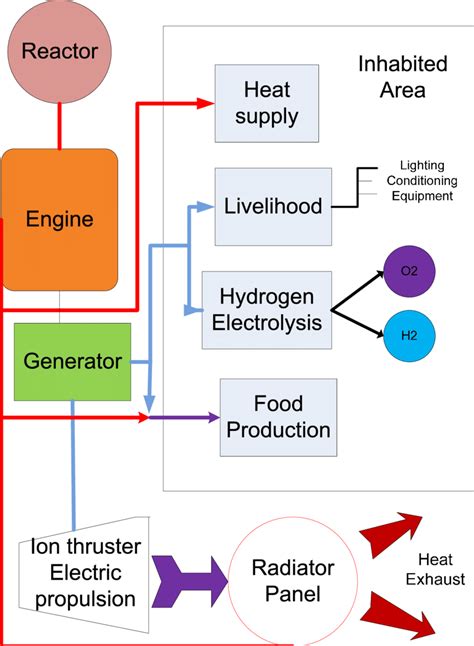 1: Concept design of a nuclear power plant for support of a space based ...