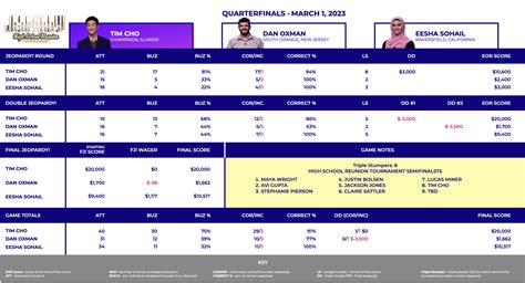 Today's Final Jeopardy - Wednesday, March 1, 2023 – The Jeopardy! Fan