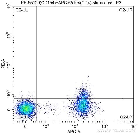 CD154 antibody (PE-65129) | Proteintech