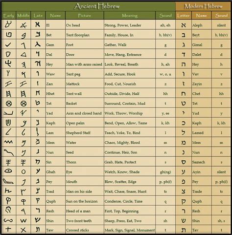 paleo hebrew alphabet chart - Yahoo Image Search Results | Hebrew ...