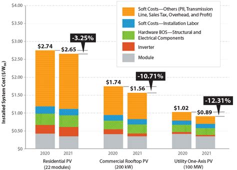 New Reports From NREL Document Continuing PV and PV-Plus-Storage Cost ...