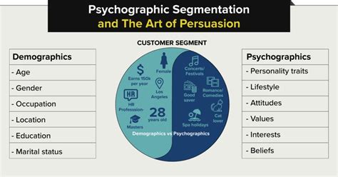 Significance Of Segmentation And Importance Of Psychographic ...