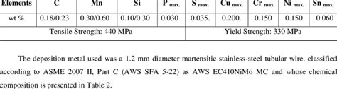 Chemical composition of SAE 1020 steel bars. | Download Scientific Diagram