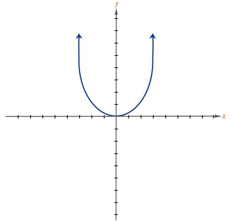 The graph of the quadratic function y = x2 is shown below. If this ...